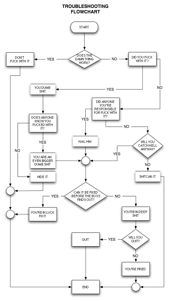 Troubleshooting Flow Chart